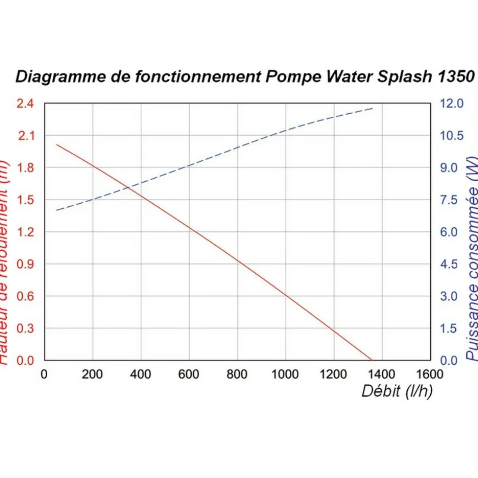SOLAIREPRATIQUE - Kit pompe solaire bassin watersplash 1350l-20w